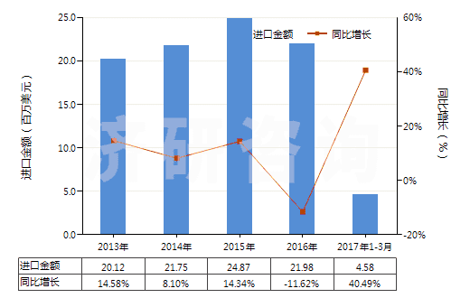 2013-2017年3月中國(guó)色織的其他純合纖長(zhǎng)絲布(純合纖布指按重量計(jì)其他合成纖維長(zhǎng)絲含量≥85%)(HS54077300)進(jìn)口總額及增速統(tǒng)計(jì)
